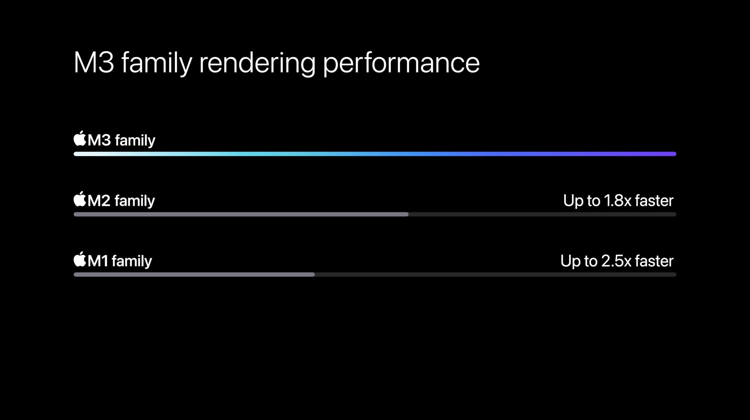 Performances de rendu du MacBook Pro vs Air M3