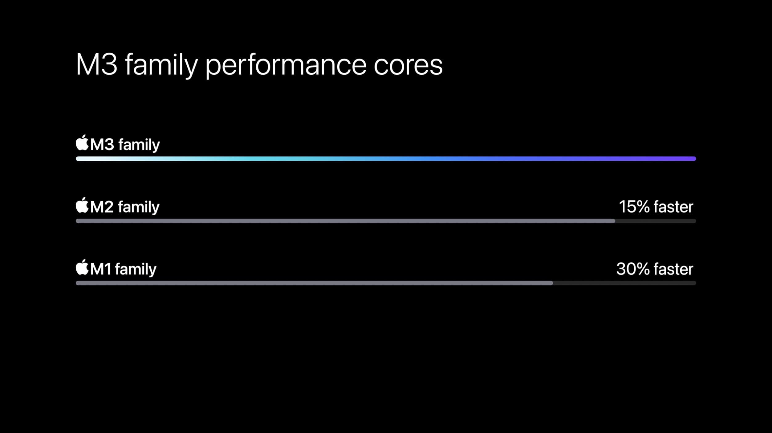 Comparaison des performances des cœurs du MacBook Pro et du Air M3