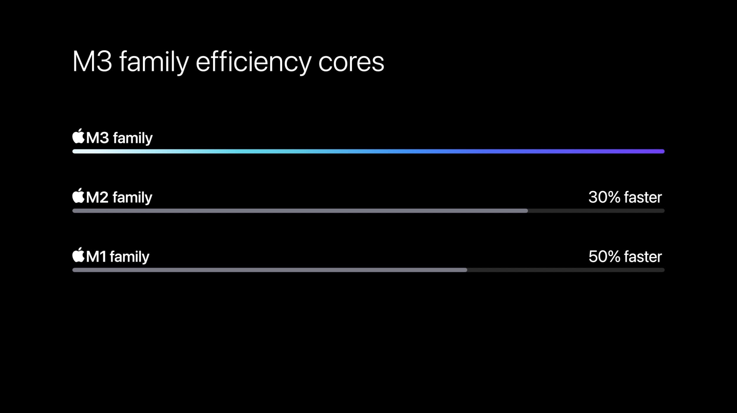Comparaison des cœurs d'efficacité entre MacBook Pro et Air M3