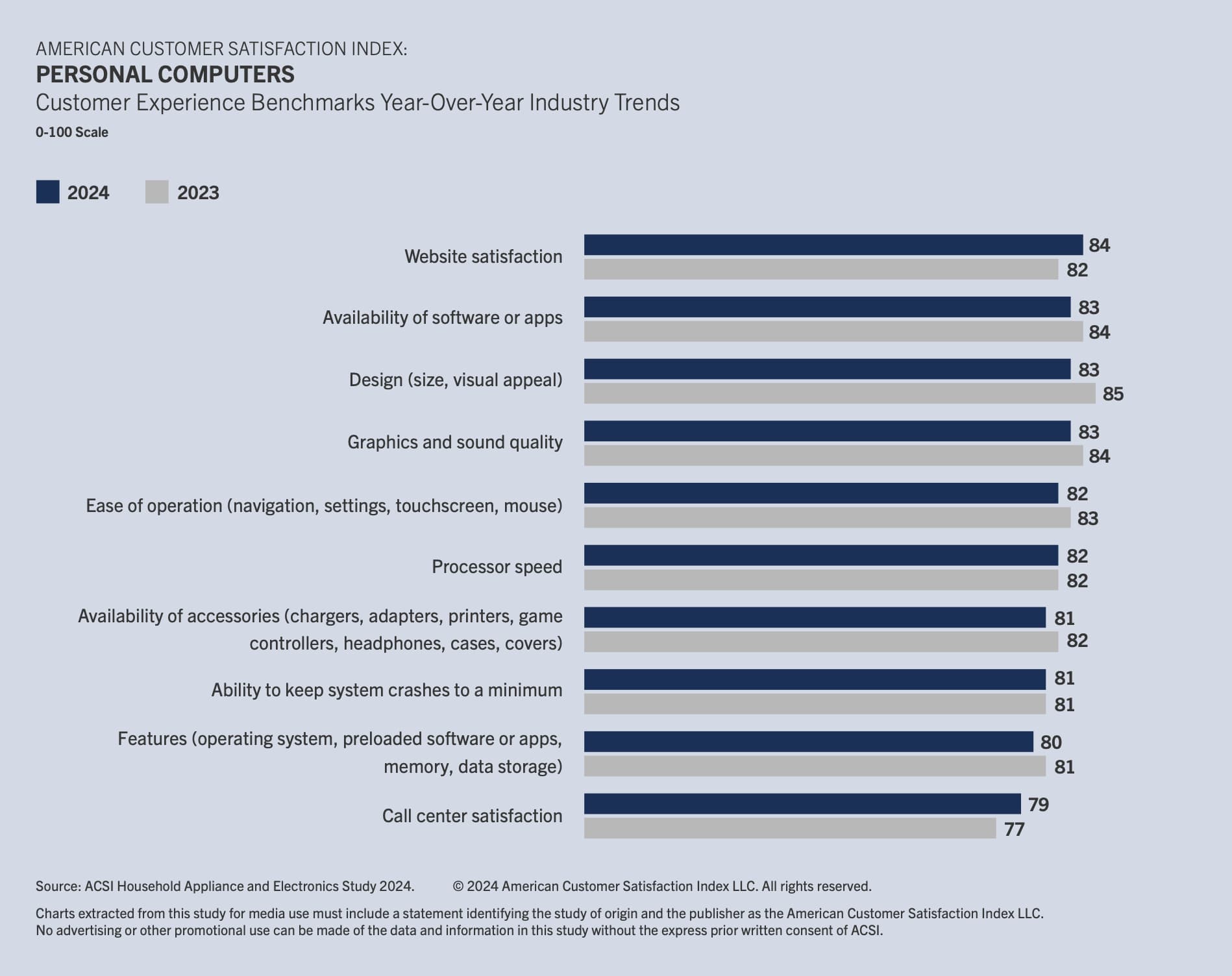 1726590615 537 Apple recupere la premiere place du classement de satisfaction HP