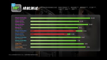 iPhone 15 Pro Max gets one hour extra battery life thanks to iOS 18 optimizations