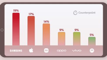 iPhone 16 launch quarter saw record shipments and ASP, says Counterpoint