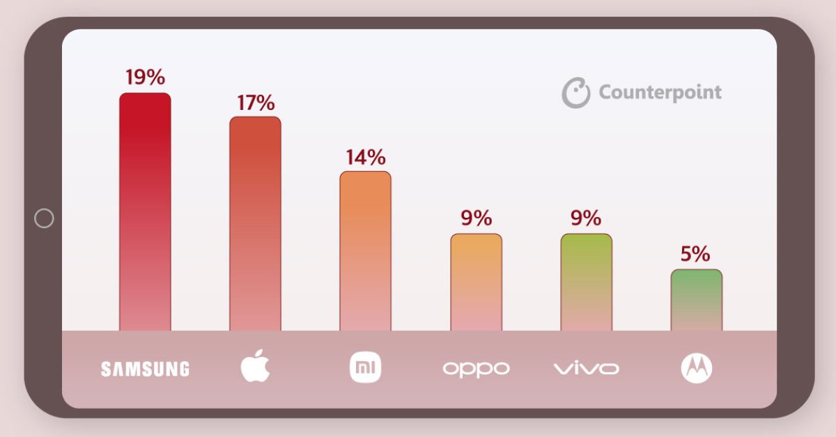 iPhone 16 launch quarter saw record shipments and ASP, says Counterpoint