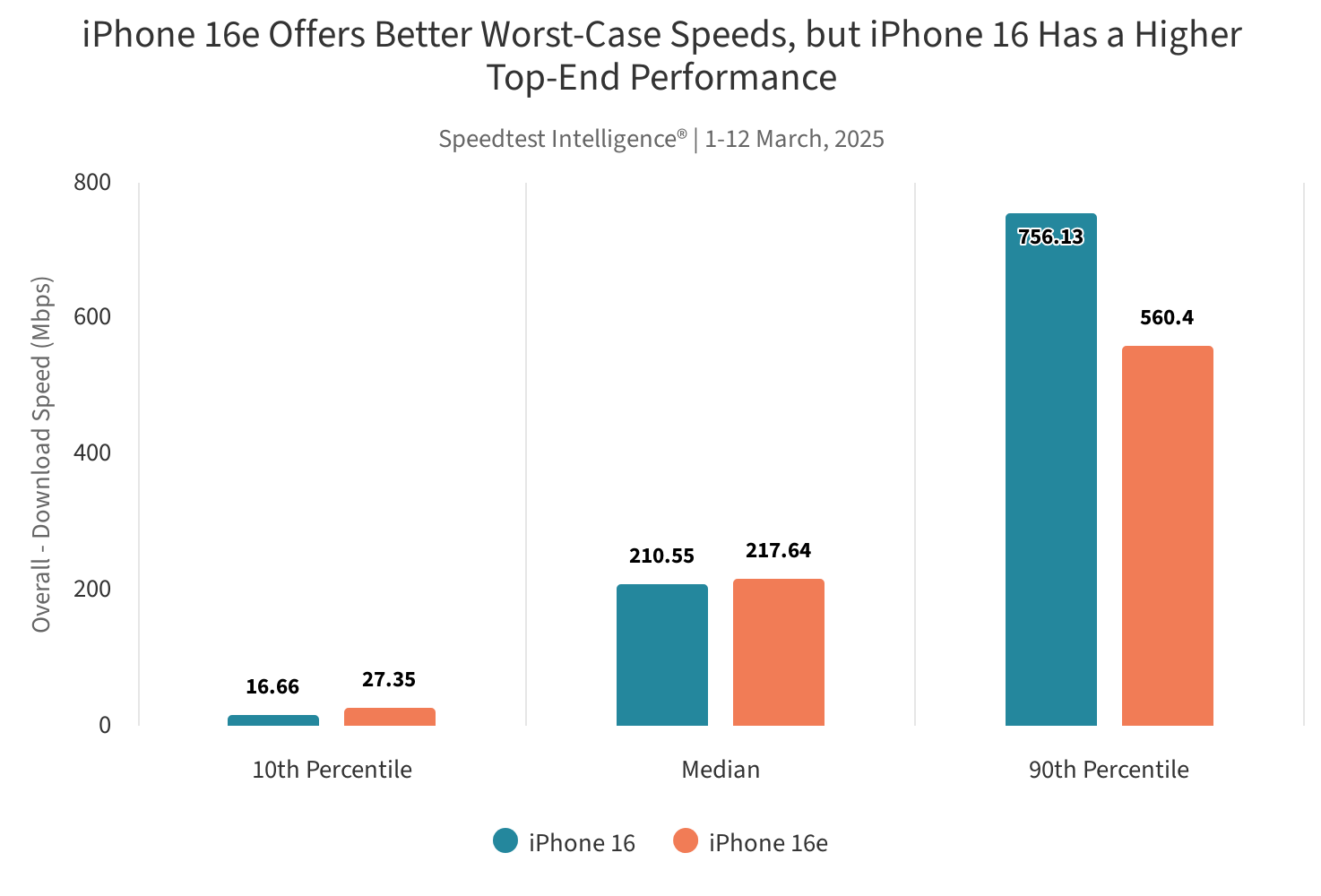 Le C1 d'Apple surpasse l'iPhone 16 avec Qualcomm dans la plupart des benchmarks 2 Comparaison de la performance des modems