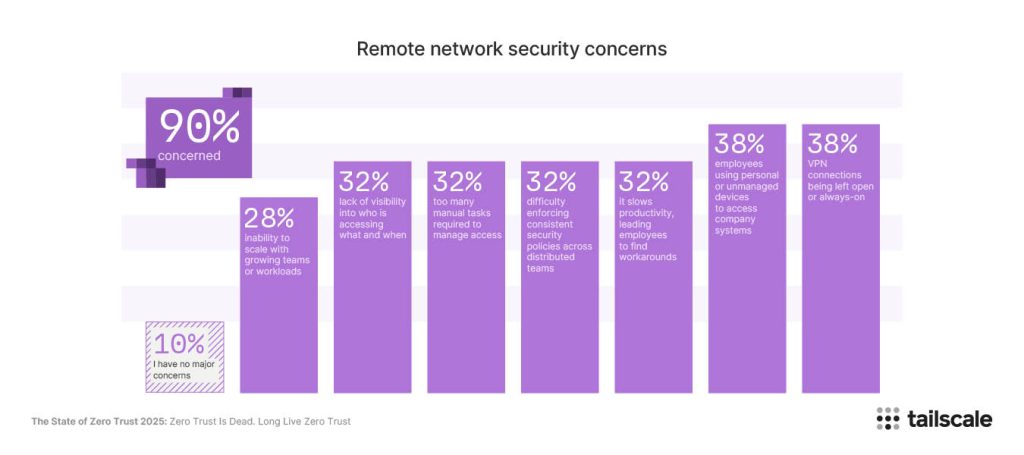 1753196451 856 Tailscale le Zero Trust est casse mais cela pourrait