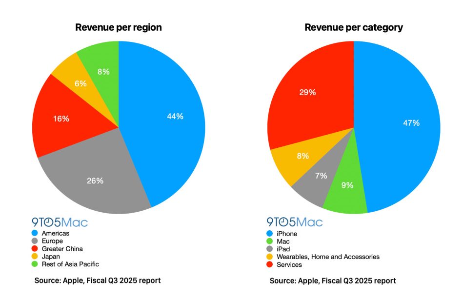 Répartition des revenus d'Apple pour le T3 2025