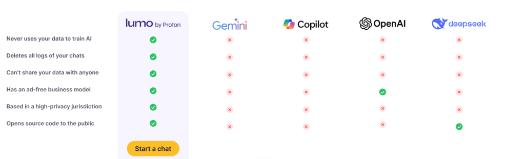 Proton critique la confidentialité d'Apple en lançant son chatbot IA 2 Proton critique la confidentialite dApple en lancant son chatbot IA.webp