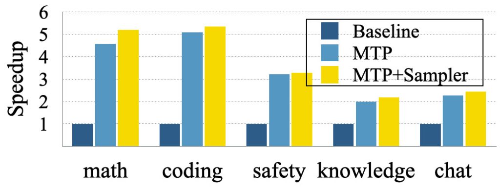 1754694035 193 Apple forme un LLM pour predire des tokens jusqua