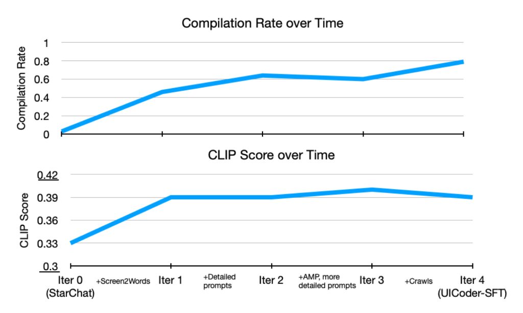 Apple a entraîné un LLM pour améliorer le design d'interface en SwiftUI 3 Améliorations des itérations UICoder