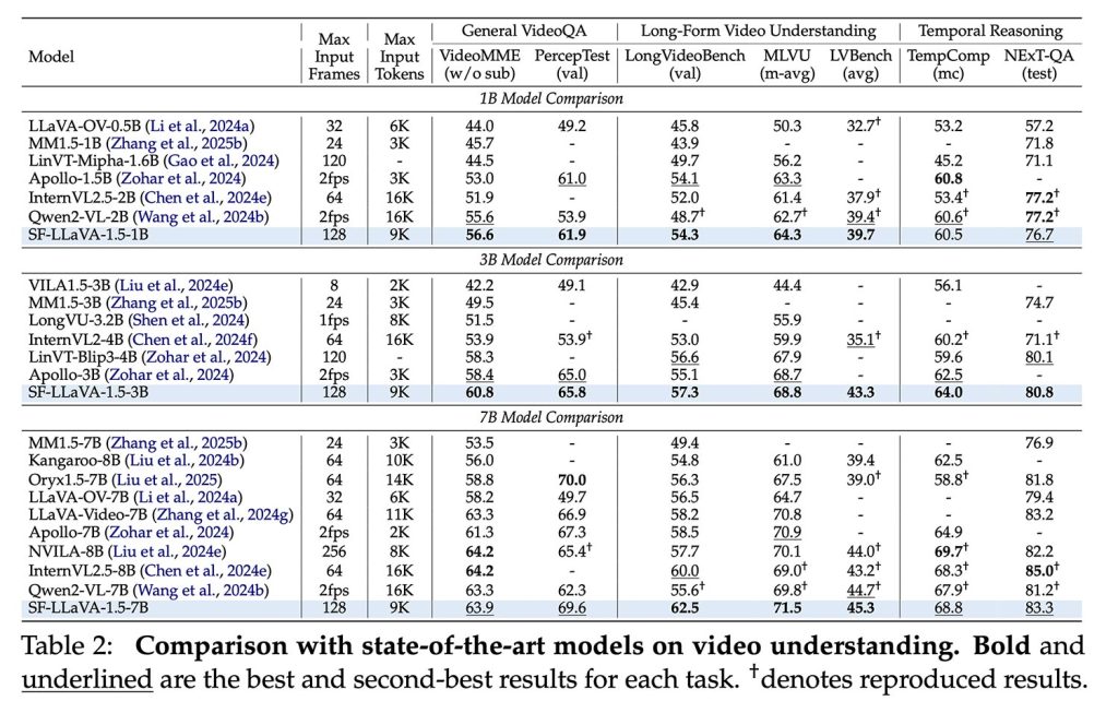 Apple a formé un modèle linguistique pour mieux comprendre les vidéos longues 3 Image: Apple