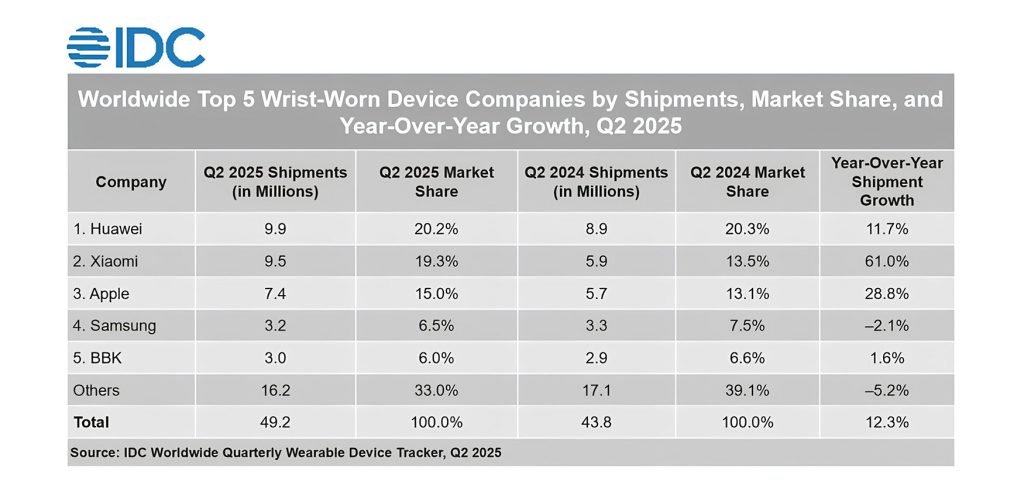 Apple gagne des parts de marché dans les wearables, mais reste derrière ses concurrents en Q2 2 Apple gagne des parts de marche dans les wearables mais