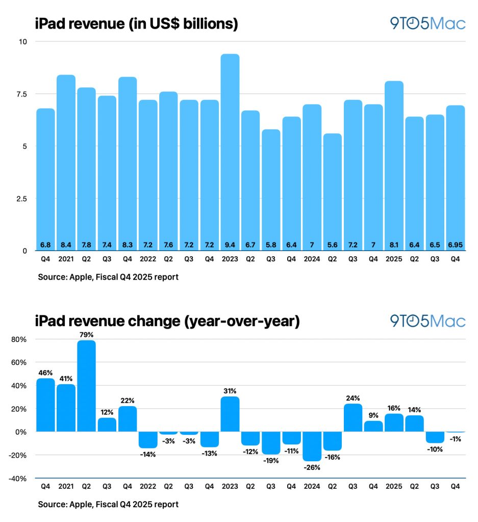 1761859594 380 Apple resultats financiers du T4 2025 10247 milliards de