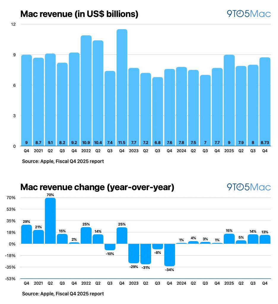1761859594 715 Apple resultats financiers du T4 2025 10247 milliards de