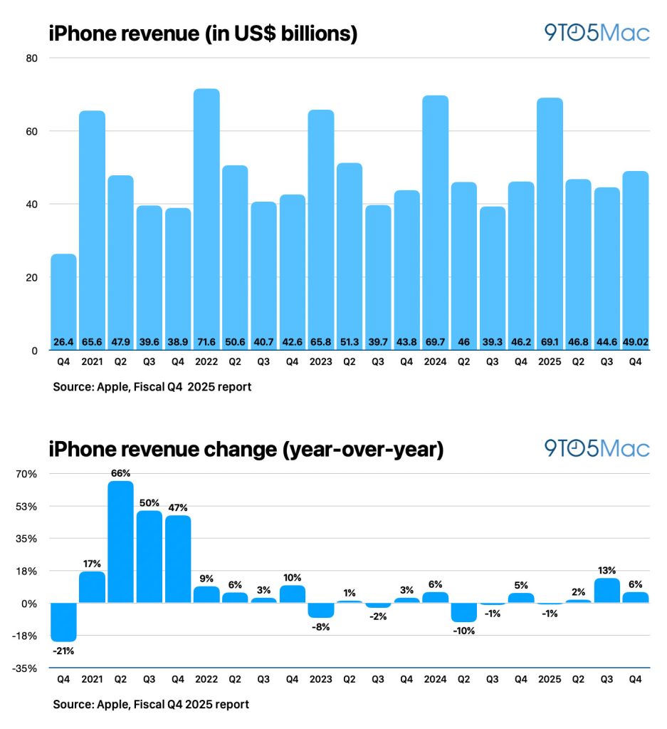 1761859594 769 Apple resultats financiers du T4 2025 10247 milliards de