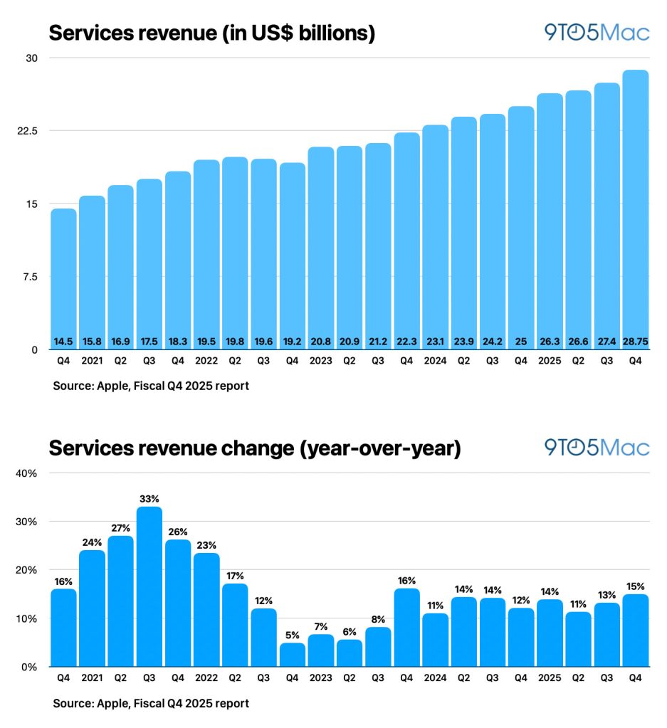 1761859595 364 Apple resultats financiers du T4 2025 10247 milliards de
