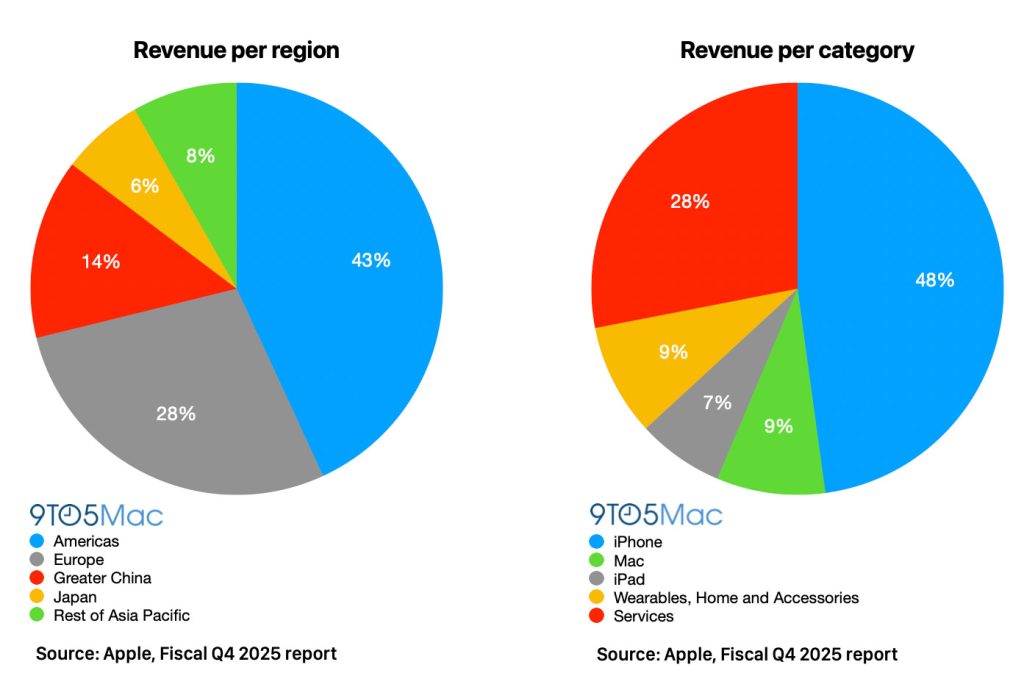 1761859595 594 Apple resultats financiers du T4 2025 10247 milliards de