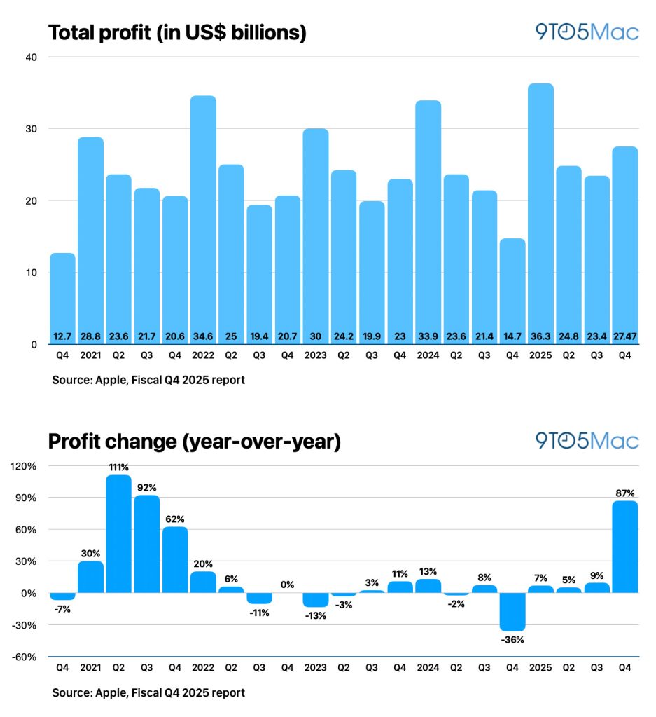 Apple resultats financiers du T4 2025 10247 milliards de