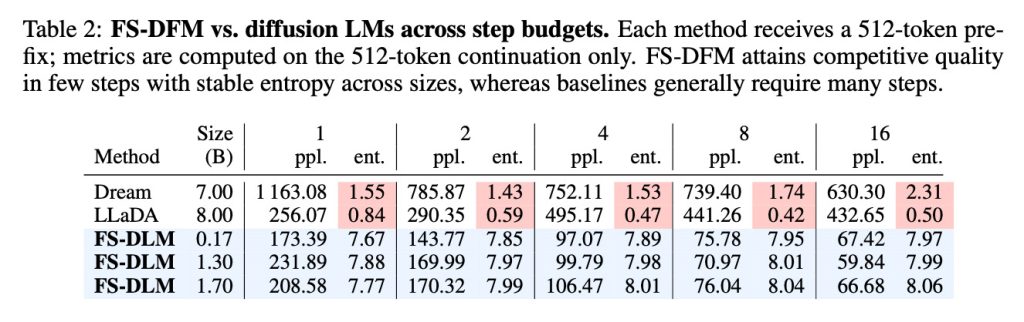 Le nouveau modèle linguistique d'Apple écrit des textes longs à une vitesse impressionnante 2 Le nouveau modele linguistique dApple ecrit des textes longs a