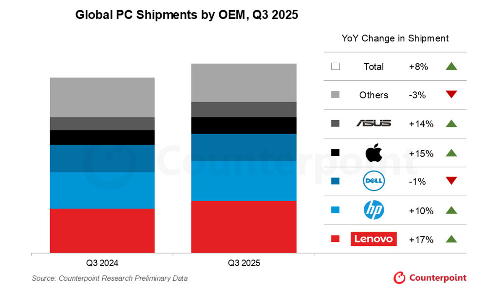 Mac : Expéditions en hausse de 15 % au T3, presque le double de la croissance des PC 2 Mac Expeditions en hausse de 15 au T3