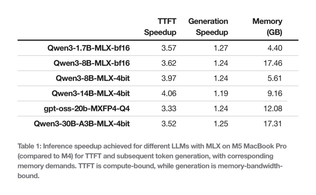 Apple dévoile la rapidité supérieure du M5 pour les LLM locaux comparé au M4 3 1763673924 199 Apple devoile la rapidite superieure du M5 pour les LLM