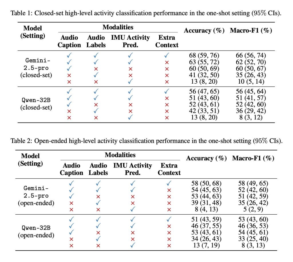 Étude Apple : les LLM peuvent comprendre vos actions grâce aux données audio et de mouvement 3 1763762448 742 Etude Apple les LLM peuvent comprendre vos actions grace