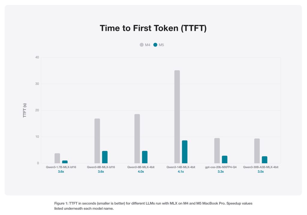 Apple dévoile la rapidité supérieure du M5 pour les LLM locaux comparé au M4 2 Apple devoile la rapidite superieure du M5 pour les LLM