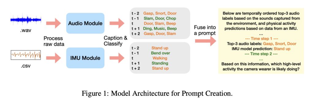 Étude Apple : les LLM peuvent comprendre vos actions grâce aux données audio et de mouvement 2 Etude Apple les LLM peuvent comprendre vos actions grace