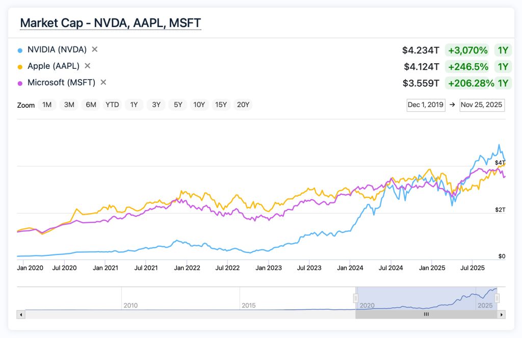 Google rapproche Apple de Nvidia, potentiellement la société la plus précieuse au monde 2 Google rapproche Apple de Nvidia potentiellement la societe la plus