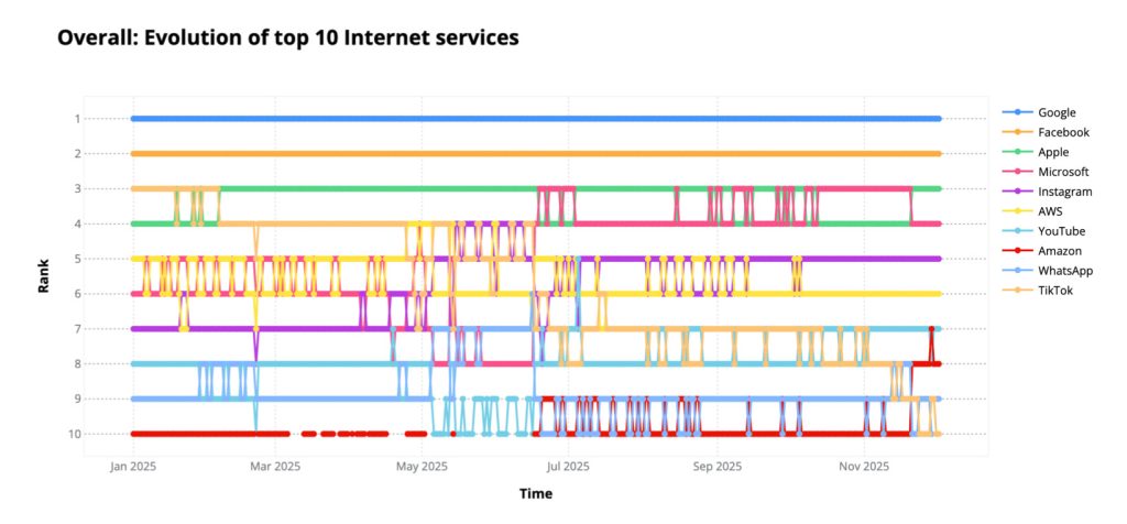Apple se classe troisième dans le classement des services Internet de Cloudflare 2025 2 Apple se classe troisieme dans le classement des services Internet