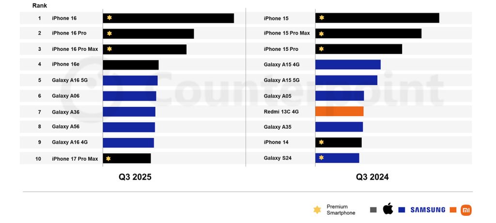 iPhone 16 : meilleur vendeur du Q3 2025, Apple occupe 5 des 10 premières places 2 iPhone 16 meilleur vendeur du Q3 2025 Apple occupe
