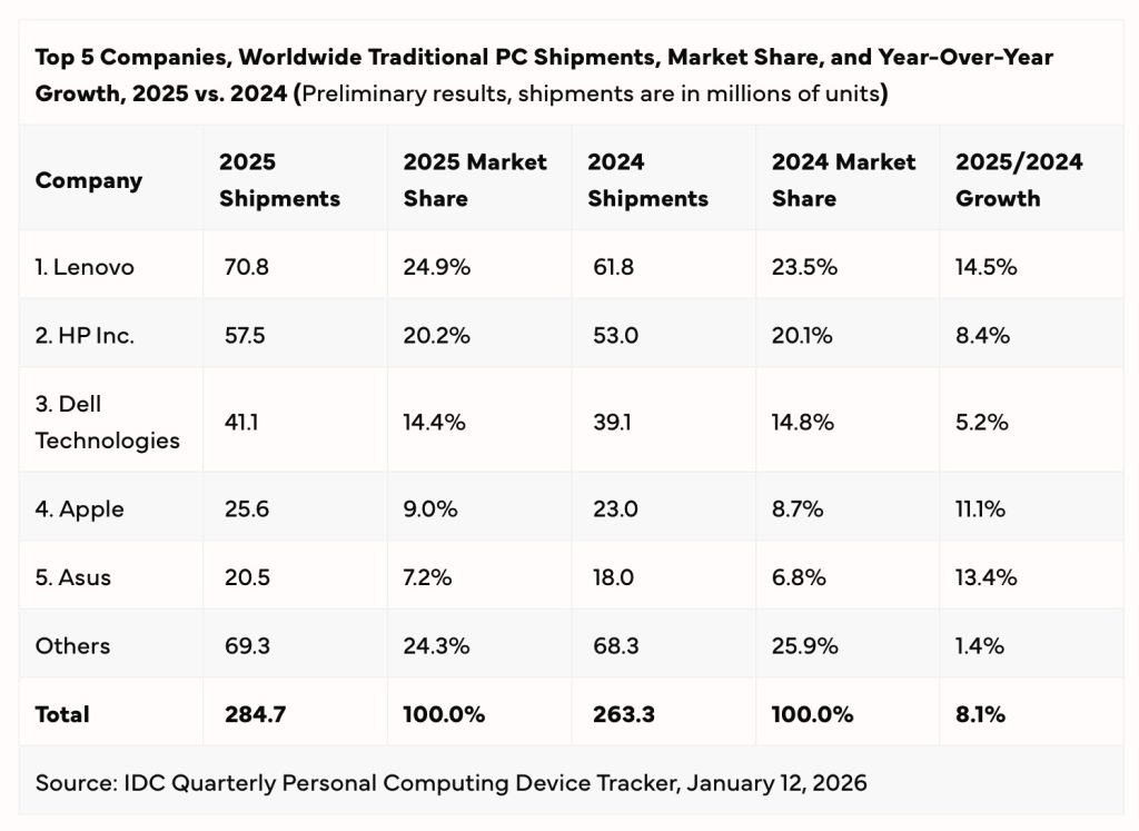 1768334458 307 Expeditions dApple inchangees malgre une hausse de 10 du