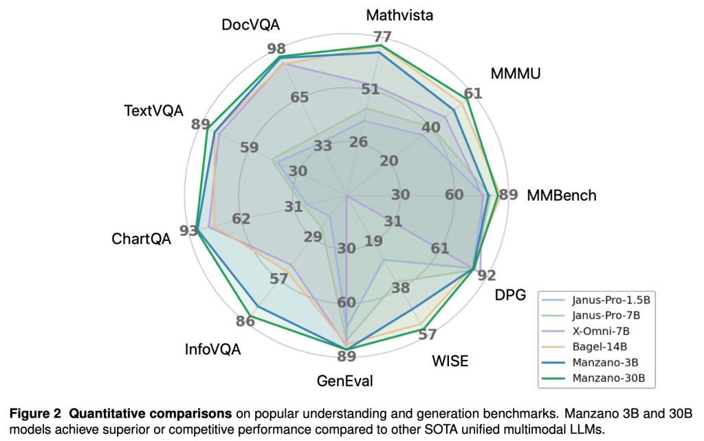 1768424463 928 Nouveau modele Apple comprehension visuelle et generation dimages avec
