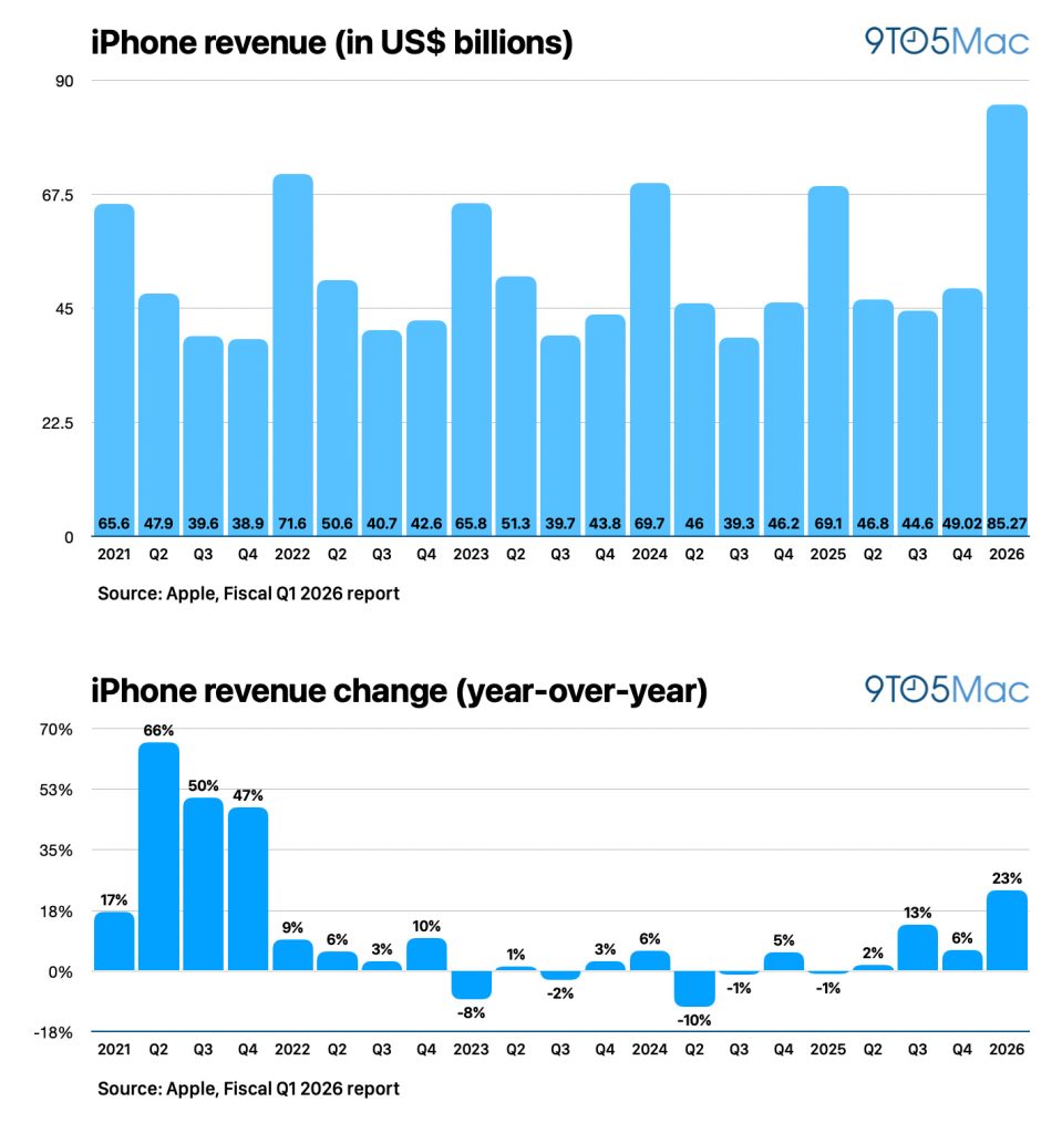 1769725528 793 Apple resultats Q1 2026 record avec 1437 milliards de