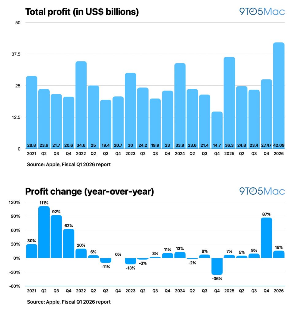 1769725528 914 Apple resultats Q1 2026 record avec 1437 milliards de