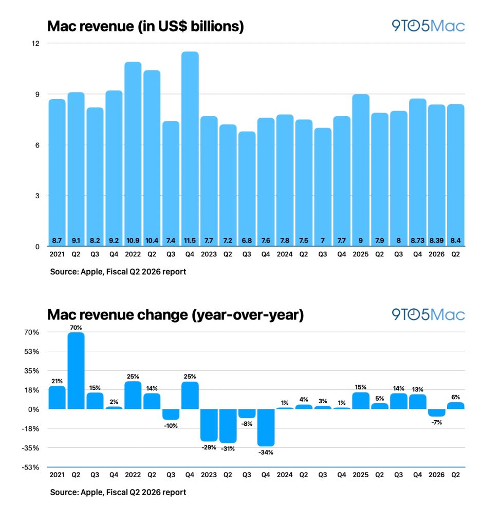1777597292 202 Apple Resultats du Q2 2026 revenus de 1112 milliards