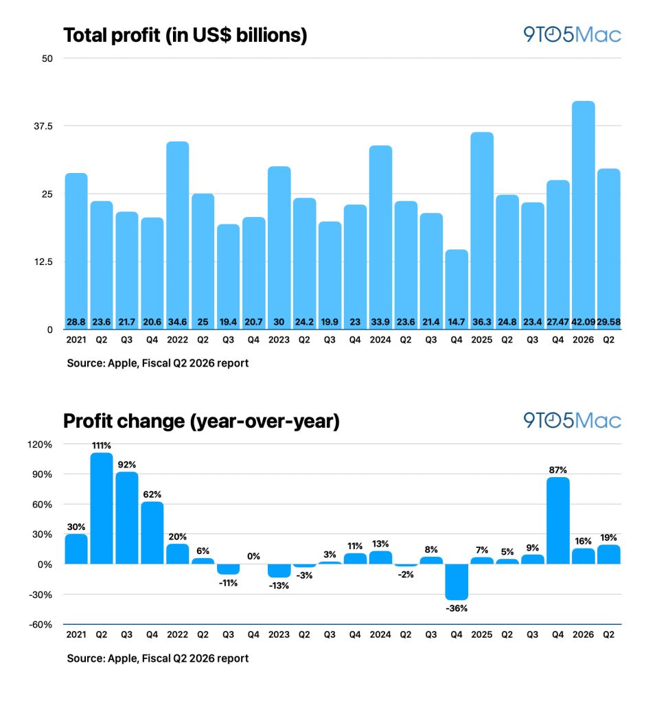 1777597292 254 Apple Resultats du Q2 2026 revenus de 1112 milliards