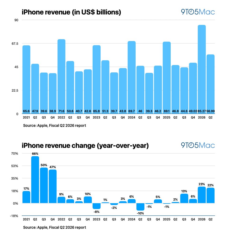 1777597292 393 Apple Resultats du Q2 2026 revenus de 1112 milliards