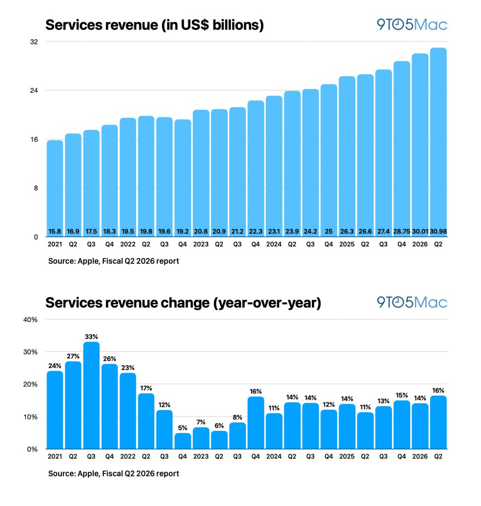 1777597292 478 Apple Resultats du Q2 2026 revenus de 1112 milliards