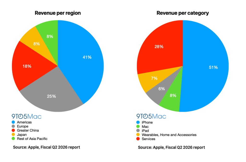 1777597292 539 Apple Resultats du Q2 2026 revenus de 1112 milliards