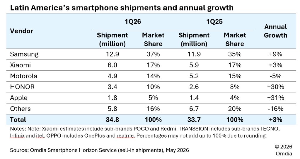 Apple : les expéditions d'iPhone en Amérique Latine en hausse de 31 %, surtout au Mexique 2 Apple les expeditions diPhone en Amerique Latine en hausse