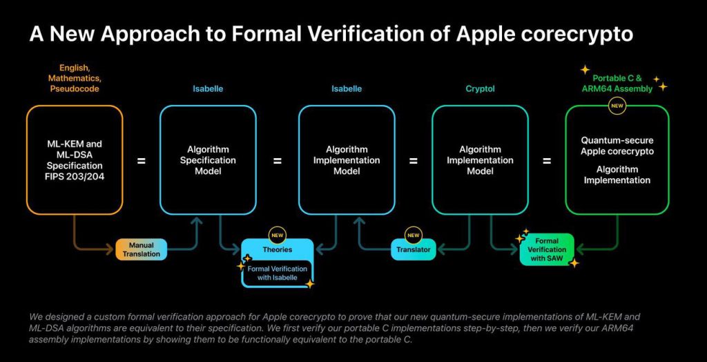 Apple publie le code de cryptomonnaie post-quantique pour iPhone et Mac sur GitHub 2 Apple publie le code de cryptomonnaie post quantique pour iPhone et