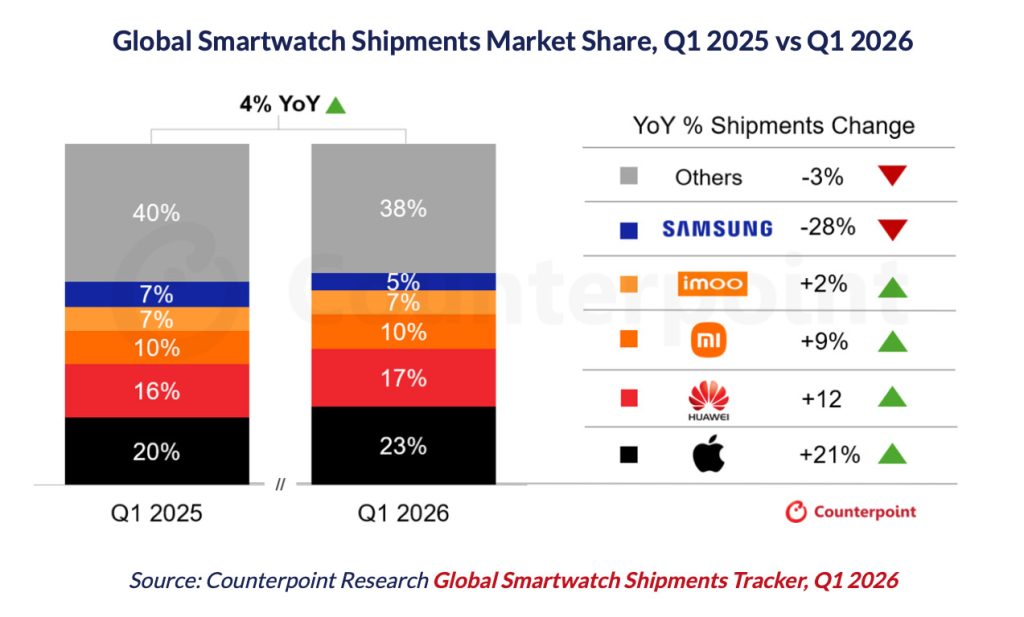 Les expéditions d'Apple Watch ont bondi de 21 % au T1 2026, selon un communiqué 2 Les expeditions dApple Watch ont bondi de 21 au