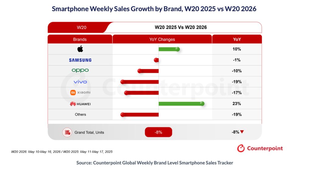 Vente d'iPhone en hausse de 10 % malgré un déclin du marché mondial des smartphones 2 Vente diPhone en hausse de 10 malgre un declin