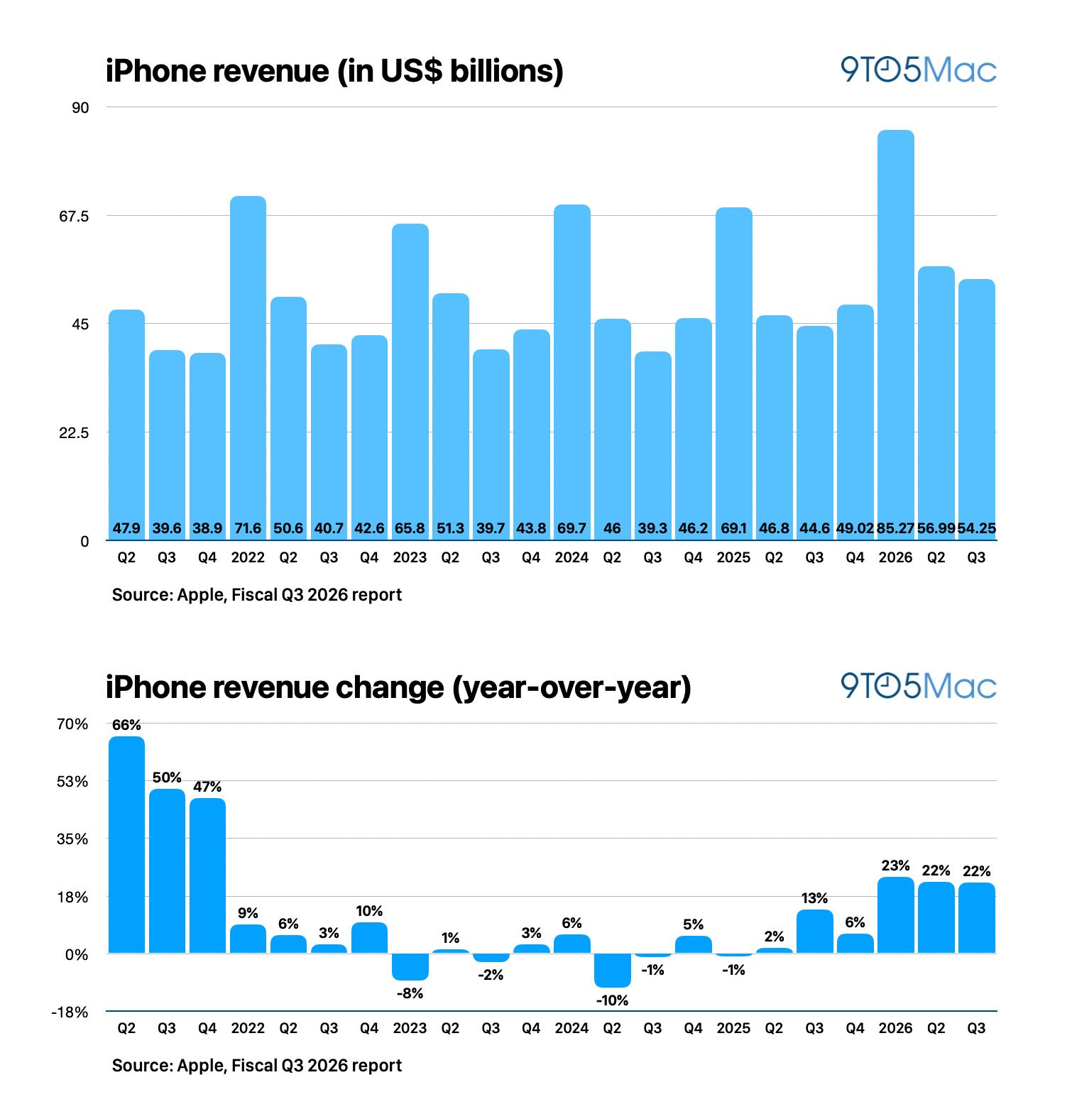 1785445228 145 Apple Q3 2026 des revenus de 1094 milliards