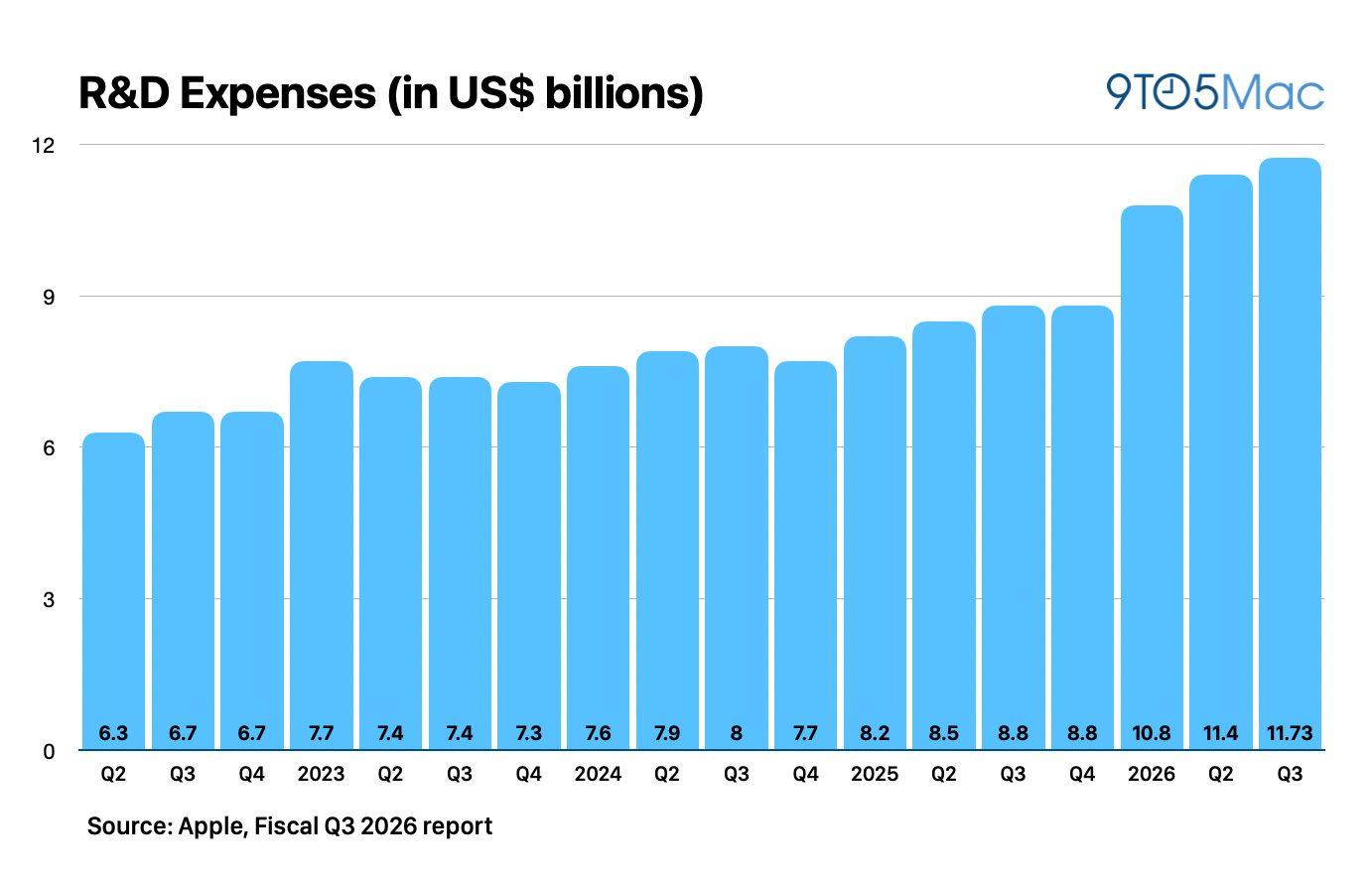 Apple : des dépenses record de 11,73 milliards de dollars en R&D au T3 2026 2 Apple des depenses record de 1173 milliards de dollars