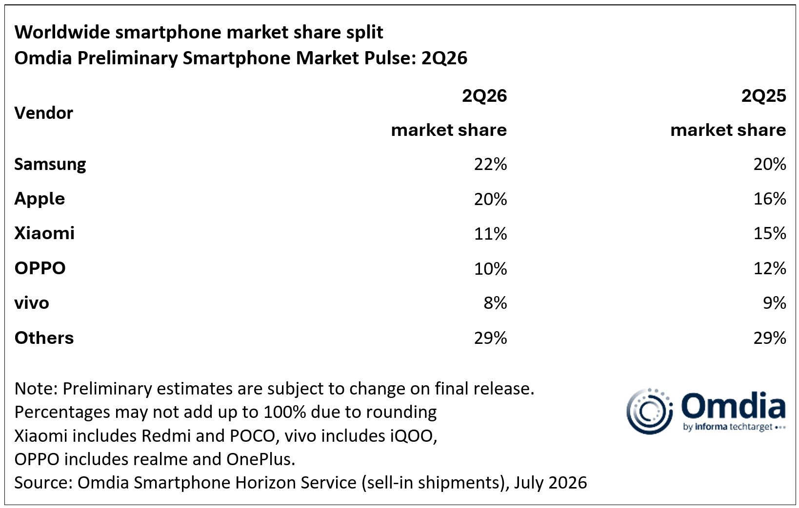 Apple enregistre son meilleur Q2 pour les expéditions d'iPhone malgré le déclin du marché 2 Apple enregistre son meilleur Q2 pour les expeditions diPhone malgre