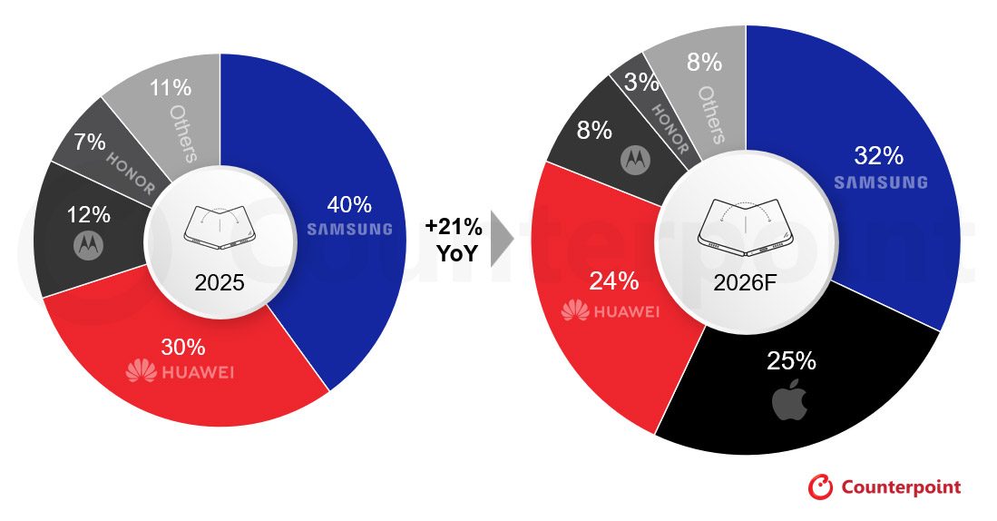 iPhone Ultra : 25% des expéditions de smartphones pliables en 2026 selon un communiqué 2 iPhone Ultra 25 des expeditions de smartphones pliables en
