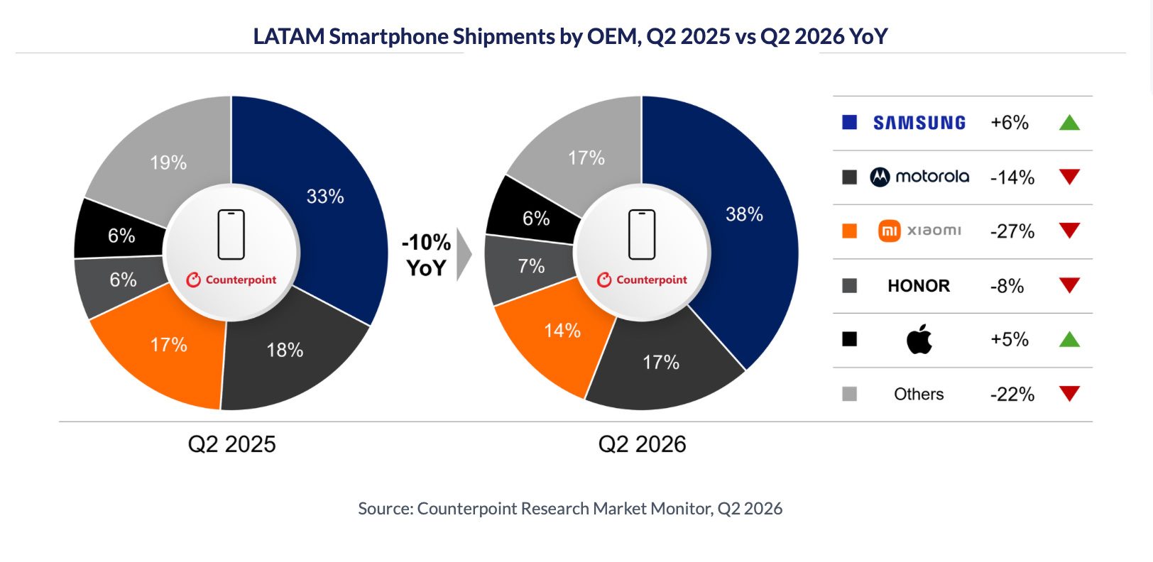 1787263223 669 Apple renverse la tendance a la baisse des smartphones malgre
