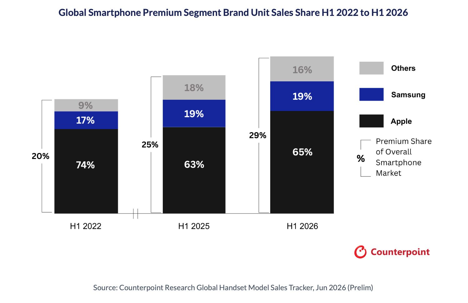 Apple détient 65% du marché des smartphones premium, un segment à son plus haut niveau 2 Apple detient 65 du marche des smartphones premium un segment