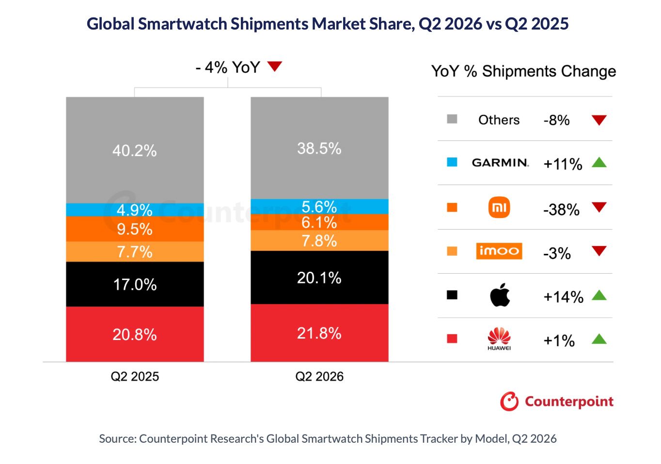 Apple Watch : expéditions en hausse de 14 % au T2 malgré une baisse du marché global 2 Apple Watch expeditions en hausse de 14 au